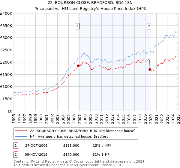 22, BOURBON CLOSE, BRADFORD, BD6 1SN: Price paid vs HM Land Registry's House Price Index