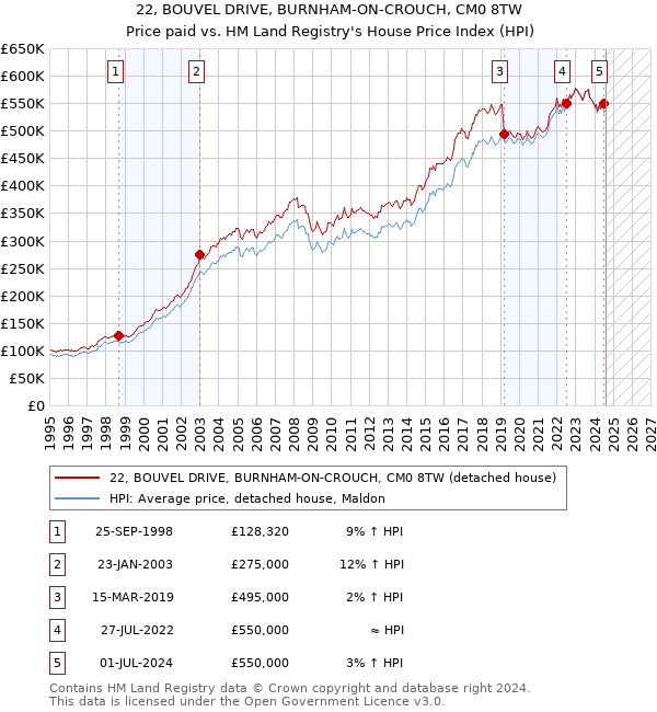 22, BOUVEL DRIVE, BURNHAM-ON-CROUCH, CM0 8TW: Price paid vs HM Land Registry's House Price Index