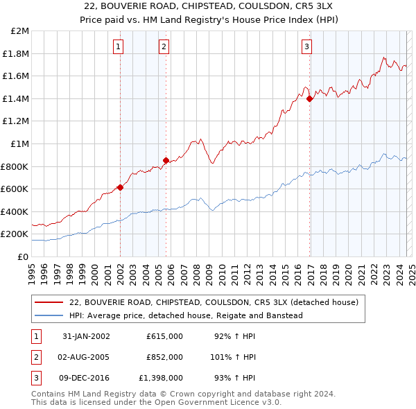 22, BOUVERIE ROAD, CHIPSTEAD, COULSDON, CR5 3LX: Price paid vs HM Land Registry's House Price Index