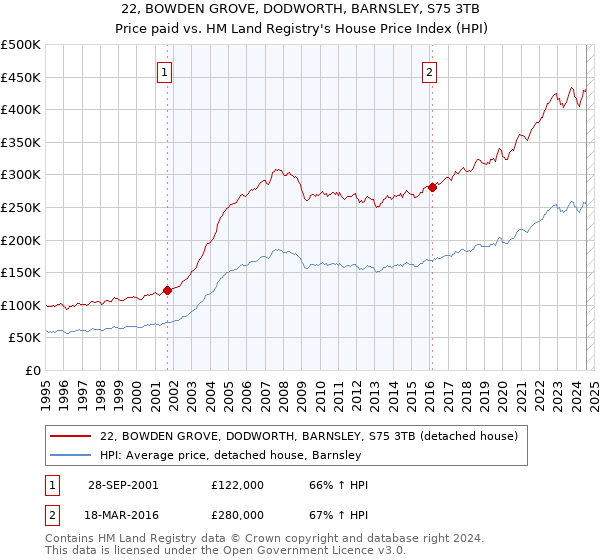 22, BOWDEN GROVE, DODWORTH, BARNSLEY, S75 3TB: Price paid vs HM Land Registry's House Price Index