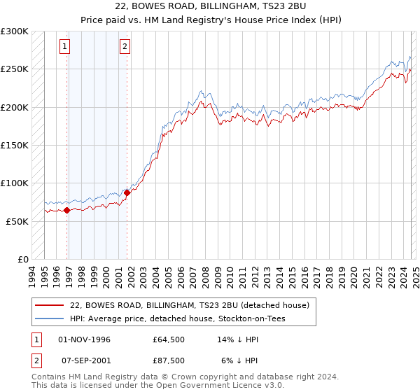 22, BOWES ROAD, BILLINGHAM, TS23 2BU: Price paid vs HM Land Registry's House Price Index