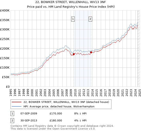 22, BOWKER STREET, WILLENHALL, WV13 3NF: Price paid vs HM Land Registry's House Price Index