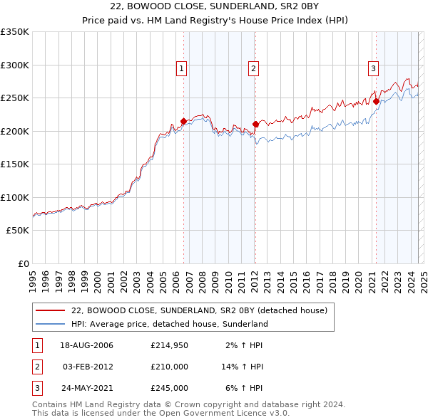 22, BOWOOD CLOSE, SUNDERLAND, SR2 0BY: Price paid vs HM Land Registry's House Price Index