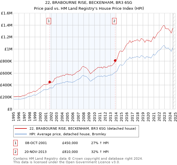 22, BRABOURNE RISE, BECKENHAM, BR3 6SG: Price paid vs HM Land Registry's House Price Index