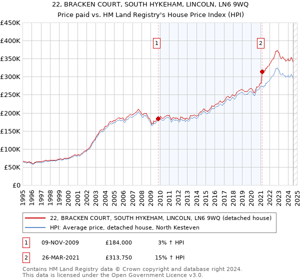 22, BRACKEN COURT, SOUTH HYKEHAM, LINCOLN, LN6 9WQ: Price paid vs HM Land Registry's House Price Index