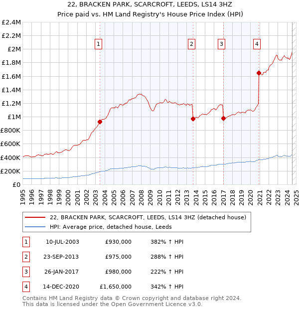 22, BRACKEN PARK, SCARCROFT, LEEDS, LS14 3HZ: Price paid vs HM Land Registry's House Price Index