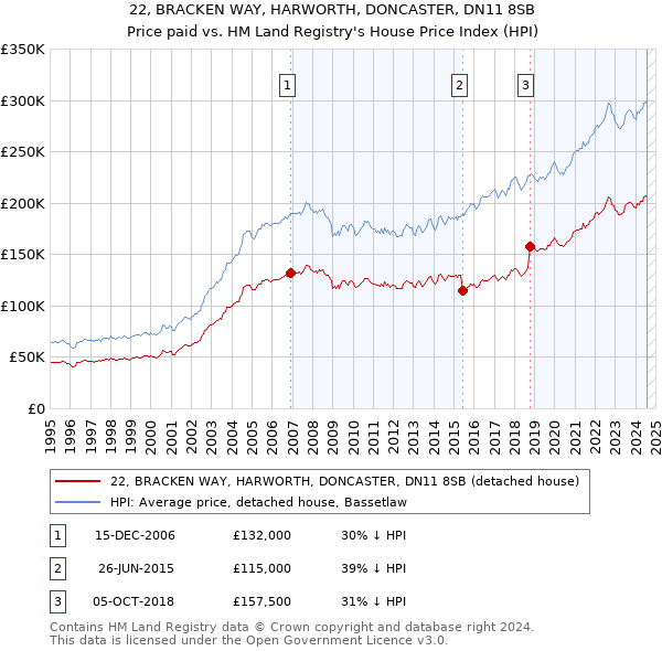 22, BRACKEN WAY, HARWORTH, DONCASTER, DN11 8SB: Price paid vs HM Land Registry's House Price Index