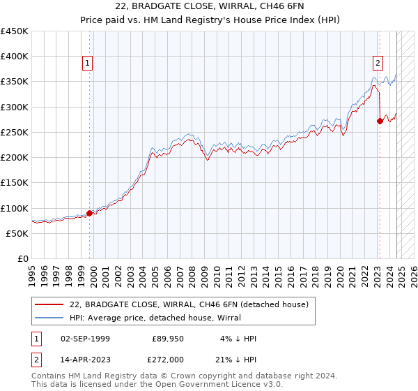 22, BRADGATE CLOSE, WIRRAL, CH46 6FN: Price paid vs HM Land Registry's House Price Index