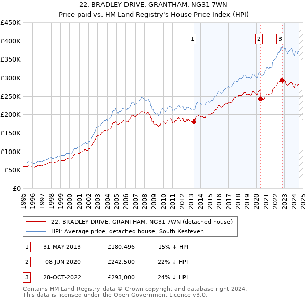 22, BRADLEY DRIVE, GRANTHAM, NG31 7WN: Price paid vs HM Land Registry's House Price Index