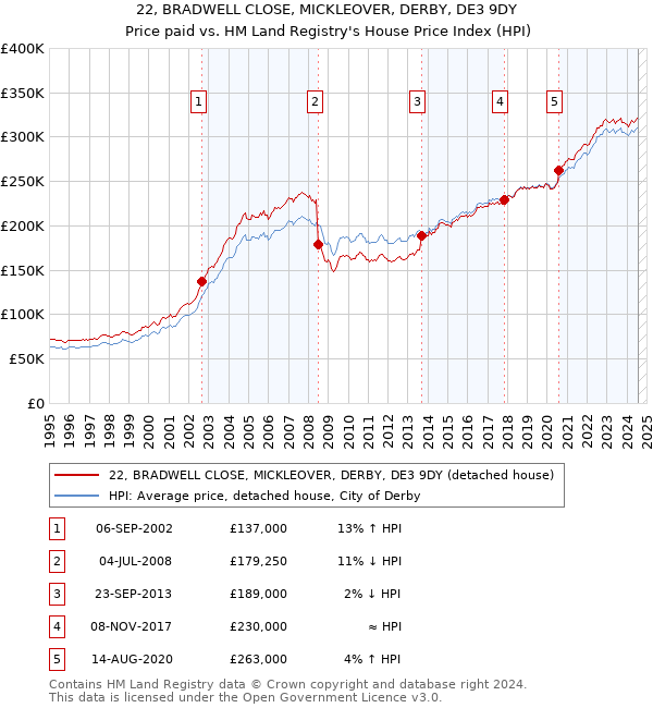 22, BRADWELL CLOSE, MICKLEOVER, DERBY, DE3 9DY: Price paid vs HM Land Registry's House Price Index