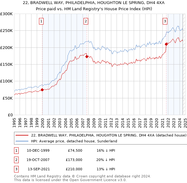 22, BRADWELL WAY, PHILADELPHIA, HOUGHTON LE SPRING, DH4 4XA: Price paid vs HM Land Registry's House Price Index