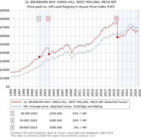 22, BRAEBURN WAY, KINGS HILL, WEST MALLING, ME19 4EP: Price paid vs HM Land Registry's House Price Index