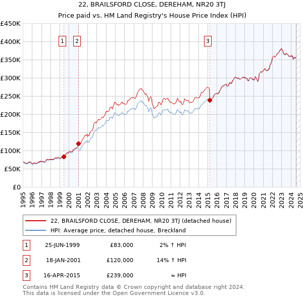 22, BRAILSFORD CLOSE, DEREHAM, NR20 3TJ: Price paid vs HM Land Registry's House Price Index