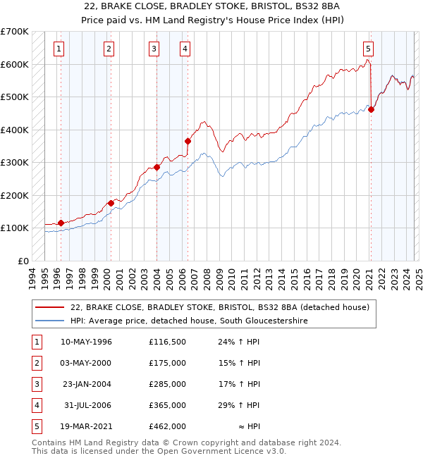 22, BRAKE CLOSE, BRADLEY STOKE, BRISTOL, BS32 8BA: Price paid vs HM Land Registry's House Price Index