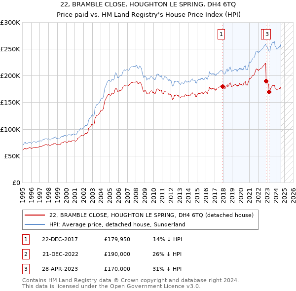 22, BRAMBLE CLOSE, HOUGHTON LE SPRING, DH4 6TQ: Price paid vs HM Land Registry's House Price Index