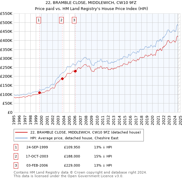 22, BRAMBLE CLOSE, MIDDLEWICH, CW10 9FZ: Price paid vs HM Land Registry's House Price Index