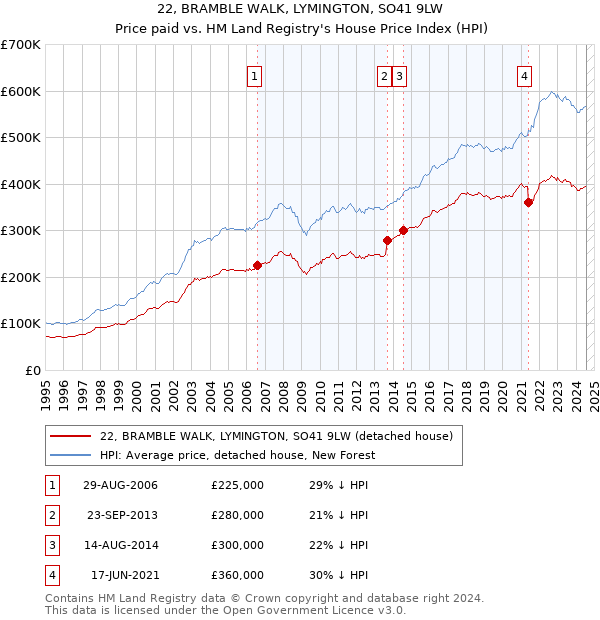 22, BRAMBLE WALK, LYMINGTON, SO41 9LW: Price paid vs HM Land Registry's House Price Index