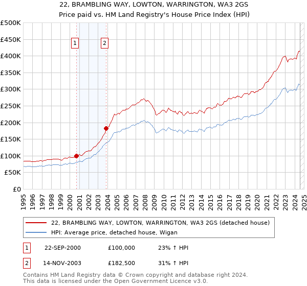 22, BRAMBLING WAY, LOWTON, WARRINGTON, WA3 2GS: Price paid vs HM Land Registry's House Price Index