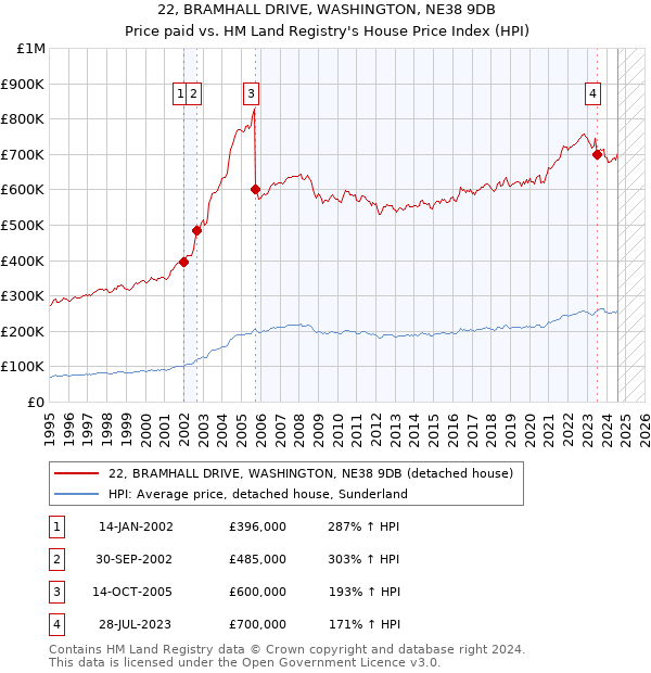 22, BRAMHALL DRIVE, WASHINGTON, NE38 9DB: Price paid vs HM Land Registry's House Price Index