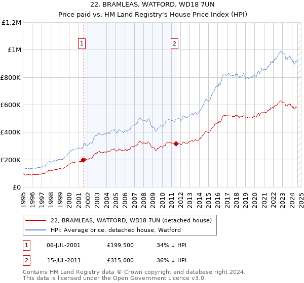 22, BRAMLEAS, WATFORD, WD18 7UN: Price paid vs HM Land Registry's House Price Index