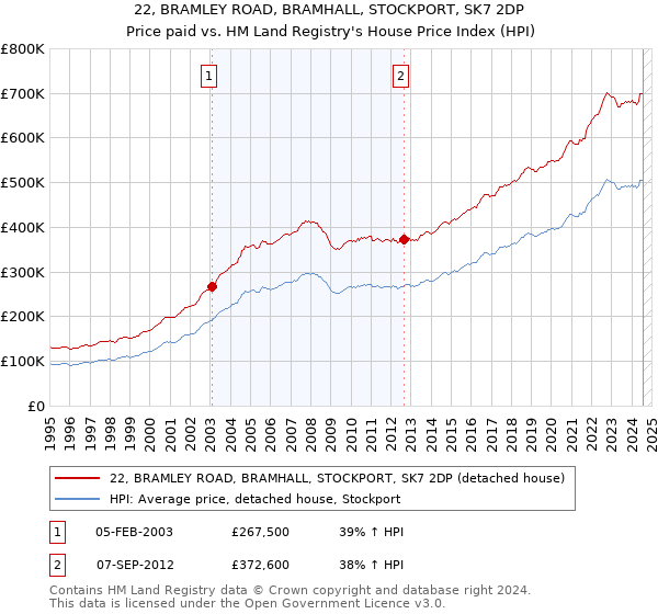 22, BRAMLEY ROAD, BRAMHALL, STOCKPORT, SK7 2DP: Price paid vs HM Land Registry's House Price Index