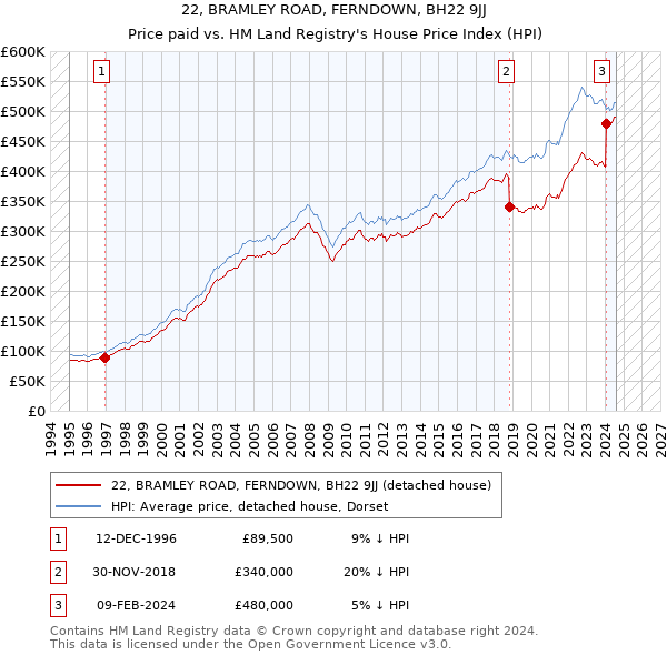 22, BRAMLEY ROAD, FERNDOWN, BH22 9JJ: Price paid vs HM Land Registry's House Price Index