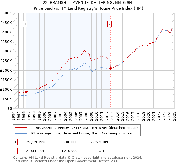 22, BRAMSHILL AVENUE, KETTERING, NN16 9FL: Price paid vs HM Land Registry's House Price Index