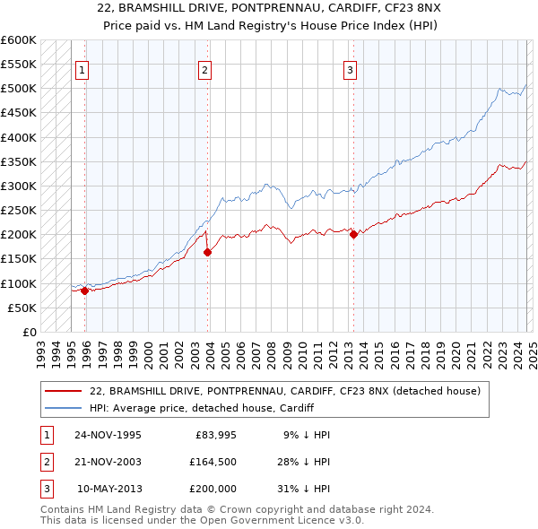 22, BRAMSHILL DRIVE, PONTPRENNAU, CARDIFF, CF23 8NX: Price paid vs HM Land Registry's House Price Index