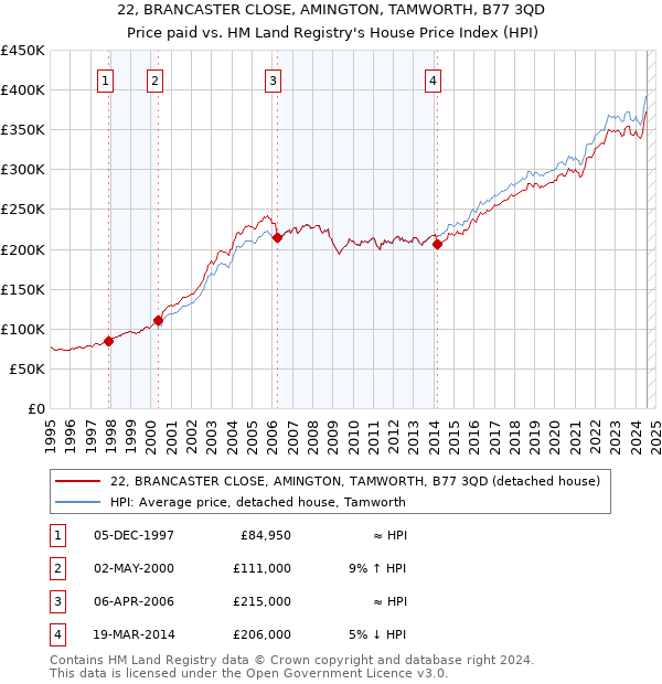 22, BRANCASTER CLOSE, AMINGTON, TAMWORTH, B77 3QD: Price paid vs HM Land Registry's House Price Index