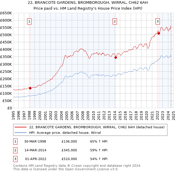 22, BRANCOTE GARDENS, BROMBOROUGH, WIRRAL, CH62 6AH: Price paid vs HM Land Registry's House Price Index