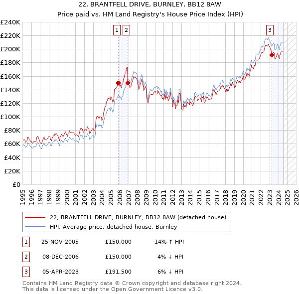 22, BRANTFELL DRIVE, BURNLEY, BB12 8AW: Price paid vs HM Land Registry's House Price Index