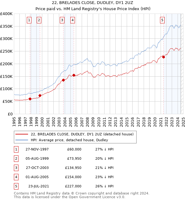 22, BRELADES CLOSE, DUDLEY, DY1 2UZ: Price paid vs HM Land Registry's House Price Index