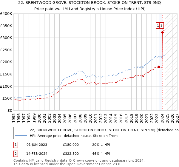 22, BRENTWOOD GROVE, STOCKTON BROOK, STOKE-ON-TRENT, ST9 9NQ: Price paid vs HM Land Registry's House Price Index