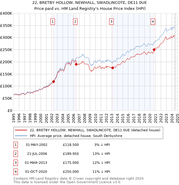 22, BRETBY HOLLOW, NEWHALL, SWADLINCOTE, DE11 0UE: Price paid vs HM Land Registry's House Price Index