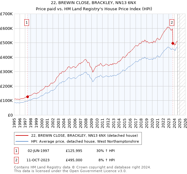 22, BREWIN CLOSE, BRACKLEY, NN13 6NX: Price paid vs HM Land Registry's House Price Index