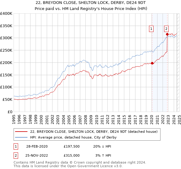 22, BREYDON CLOSE, SHELTON LOCK, DERBY, DE24 9DT: Price paid vs HM Land Registry's House Price Index