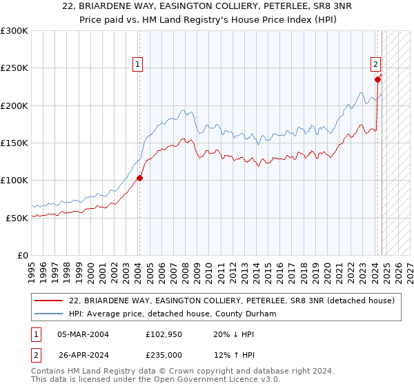 22, BRIARDENE WAY, EASINGTON COLLIERY, PETERLEE, SR8 3NR: Price paid vs HM Land Registry's House Price Index