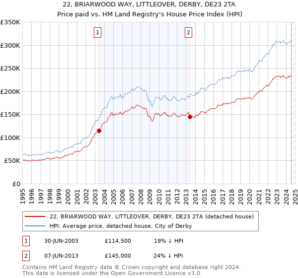 22, BRIARWOOD WAY, LITTLEOVER, DERBY, DE23 2TA: Price paid vs HM Land Registry's House Price Index