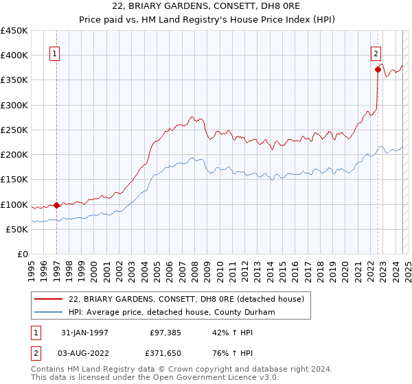 22, BRIARY GARDENS, CONSETT, DH8 0RE: Price paid vs HM Land Registry's House Price Index