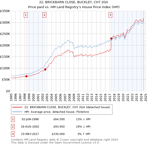 22, BRICKBARN CLOSE, BUCKLEY, CH7 2GA: Price paid vs HM Land Registry's House Price Index