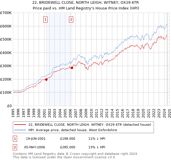 22, BRIDEWELL CLOSE, NORTH LEIGH, WITNEY, OX29 6TR: Price paid vs HM Land Registry's House Price Index