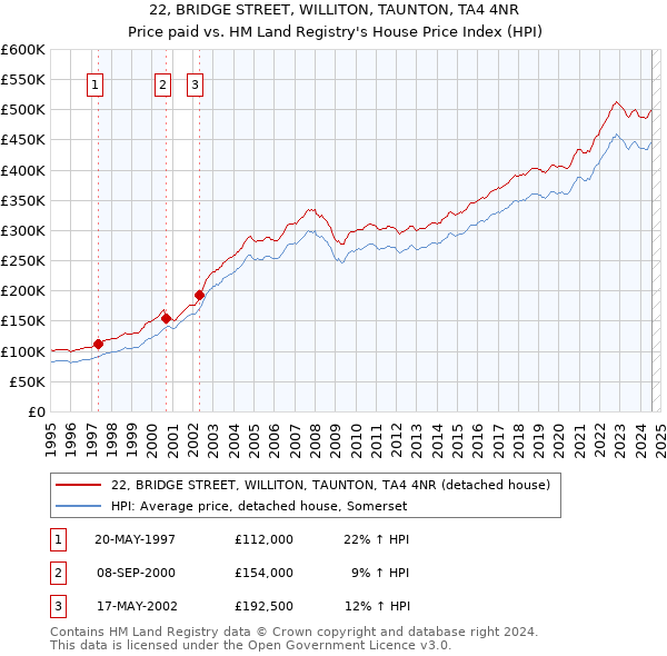 22, BRIDGE STREET, WILLITON, TAUNTON, TA4 4NR: Price paid vs HM Land Registry's House Price Index