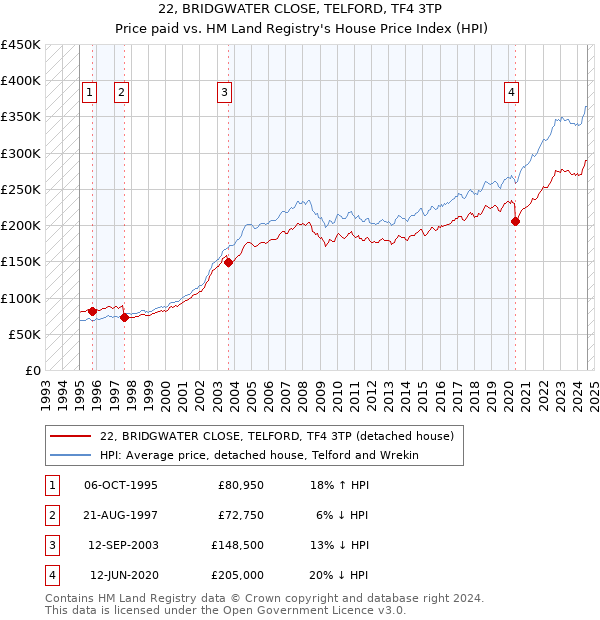 22, BRIDGWATER CLOSE, TELFORD, TF4 3TP: Price paid vs HM Land Registry's House Price Index