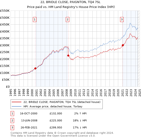 22, BRIDLE CLOSE, PAIGNTON, TQ4 7SL: Price paid vs HM Land Registry's House Price Index