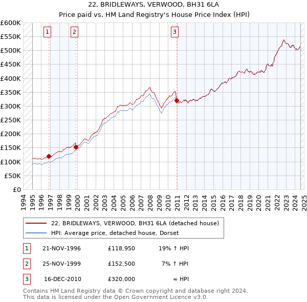 22, BRIDLEWAYS, VERWOOD, BH31 6LA: Price paid vs HM Land Registry's House Price Index