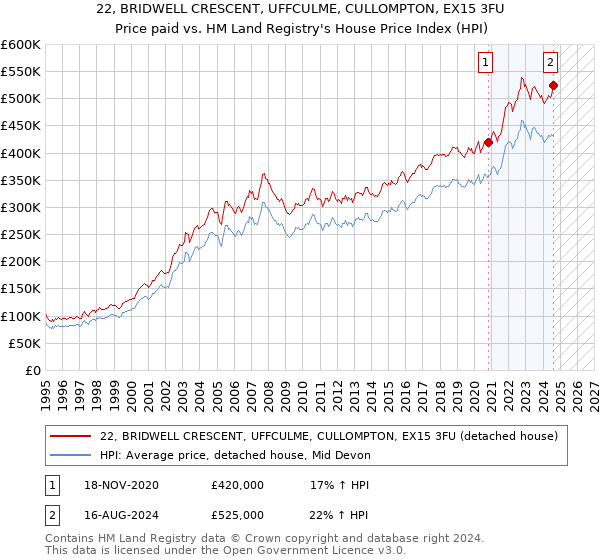 22, BRIDWELL CRESCENT, UFFCULME, CULLOMPTON, EX15 3FU: Price paid vs HM Land Registry's House Price Index