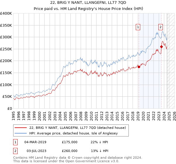 22, BRIG Y NANT, LLANGEFNI, LL77 7QD: Price paid vs HM Land Registry's House Price Index