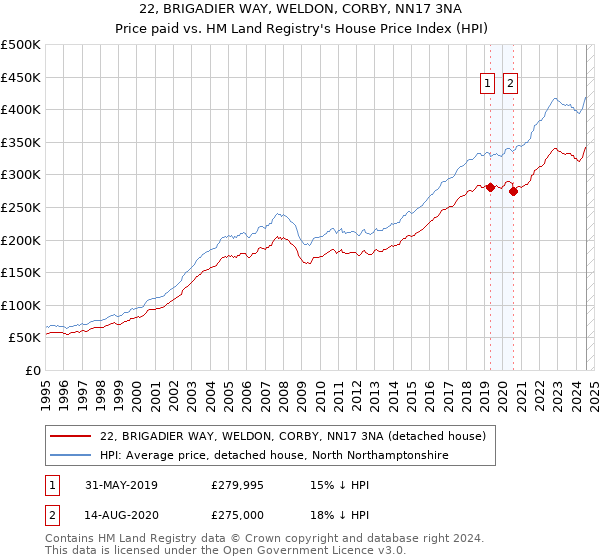 22, BRIGADIER WAY, WELDON, CORBY, NN17 3NA: Price paid vs HM Land Registry's House Price Index