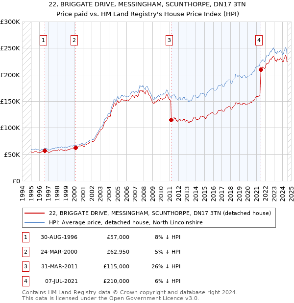 22, BRIGGATE DRIVE, MESSINGHAM, SCUNTHORPE, DN17 3TN: Price paid vs HM Land Registry's House Price Index