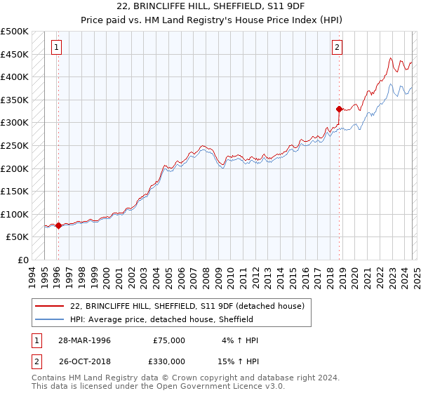 22, BRINCLIFFE HILL, SHEFFIELD, S11 9DF: Price paid vs HM Land Registry's House Price Index